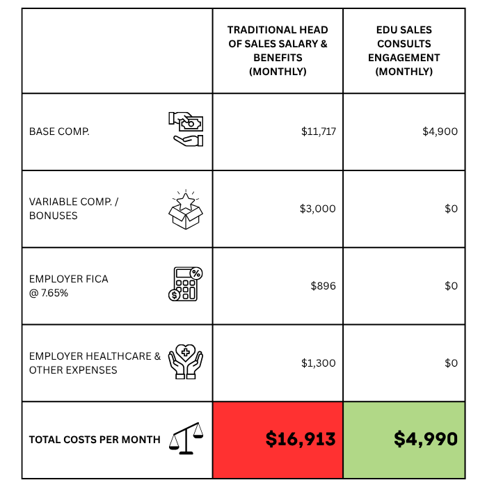 A chart detailing the 70% savings in using a fractional sales leader versus a full time head of sales or Sales VP.